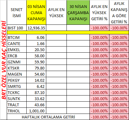 biroltellii's tweet image. Nisan ayında sert hareket beklediğim hisseler #BTCIM #CANTE #EMKEL #ERCB #GZNMI #KTSKR #MAGEN #PEKGY #SMRTG #SUNTK #TCKRC #TRALT #TRHOL  AÇIKLAMALAR VE HEDEFLER GRAFİK ÜZERİNDE BELİRTİLMİŞTİR. #endeks #usdtry #eurtry #xauusd #gramaltın #dolar YTD