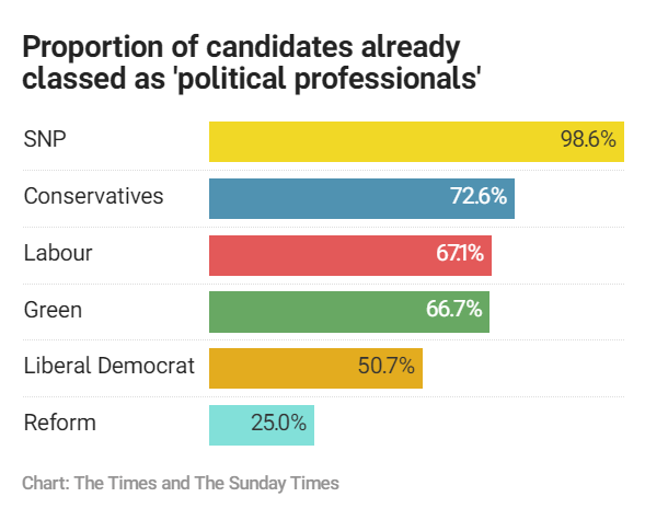 No wonder we've had so many years of groupthink, of raising taxes to pay bureaucrats, and then wondering why nothing works.

The only vote for people with real experience - farmers, business owners, engineers, entrepreneurs - is a vote for Reform.