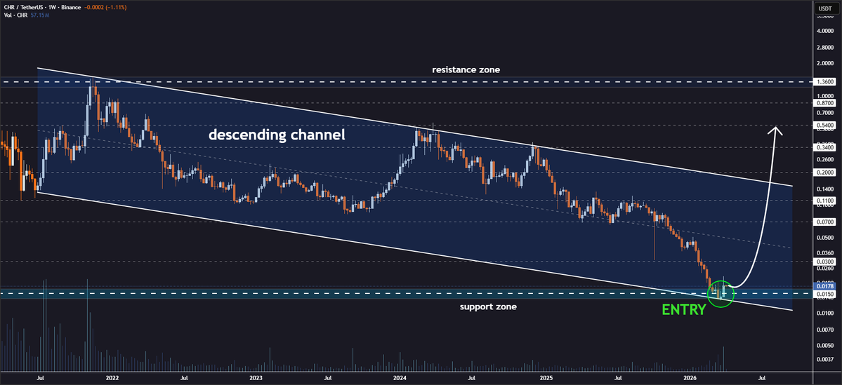 JohncyCrypto's tweet image. #CHR Channel Support Bounce in Progress👀

Chromia is bouncing from the lower boundary of the descending channel on the weekly chart🔍

✅ Support is holding firm
✅ Selling pressure is declining
✅ Reversal momentum is building

Target levels: $0.03 → $0.07 → $0.11 → $0.20 →