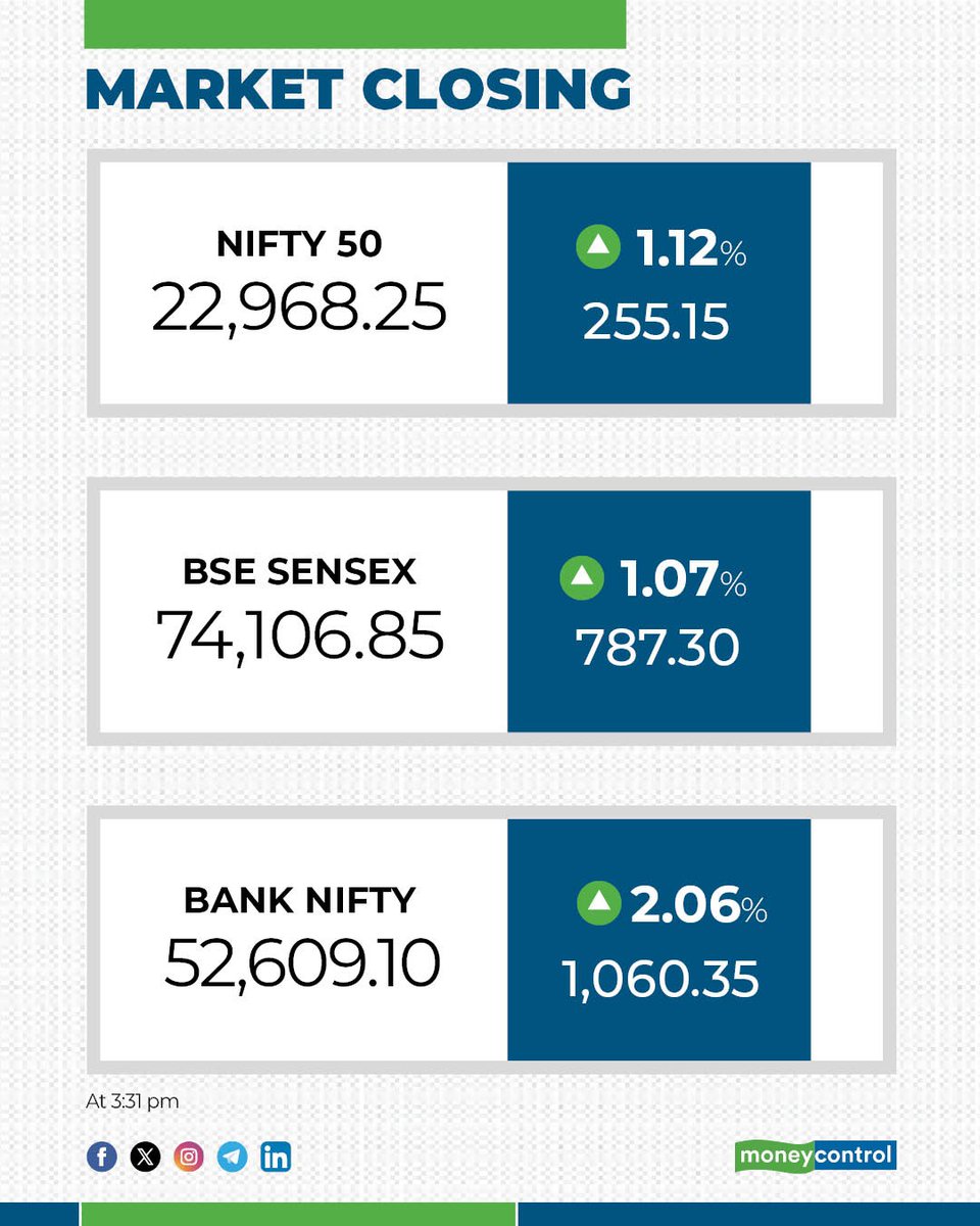 moneycontrolcom's tweet image. #MarketsWithMC | Closing bell 🔔| Sensex, Nifty end over 1% higher; bank, midcap stocks lead recovery

Details here⤵️| #Shares #Stocks 
moneycontrol.com/news/business/…
