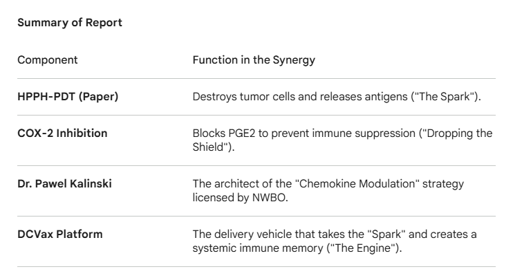 peter_brit's tweet image. #dcvax $nwbo #gbm 

Latest Pawel Kalinski co-authored article (Abstract) with interesting Gemini AI Analysis on synergy with DCVax platform technology:-

Anticancer Efficacy of HPPH-PDT Synergies with BCG-Immunotherapy or COX-2 Inhibitor in Treating Bladder Cancer:
April 1, 2026