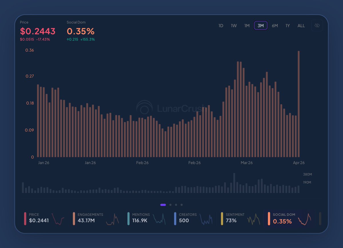 $FET's share of all crypto social activity just surged 155% in 5 months.

Not price. Not a listing. Social dominance. The percentage of the entire crypto conversation that's now about Fetch.

In February it was barely registering. By April Fetch hit 0.35% social dominance, the