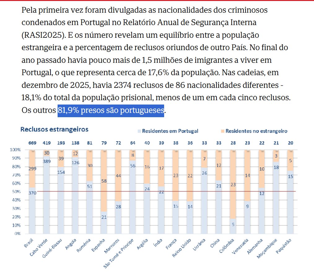 A IL e o Chega queriam muito que fossem divulgadas as nacionalidades dos criminosos em Portugal. Devem ter ficado com muita vergonha alheia ao verem que 81,9% dos reclusos são portugueses e que, nos restantes 18,1%, estão incluídos franceses, britânicos, ucranianos, alemães,