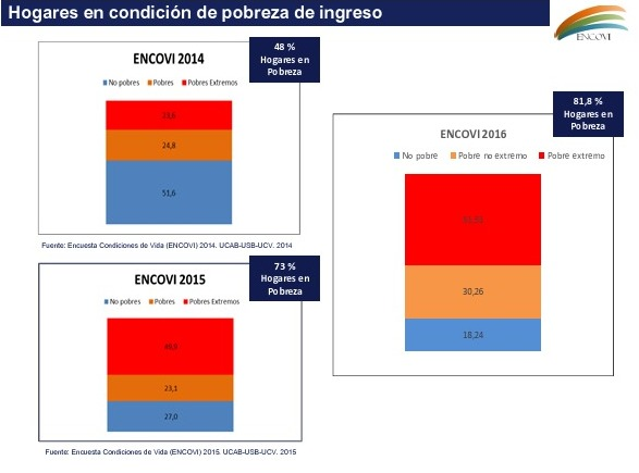 Para el año 2016 más del 80% de la población venezolana era pobre. La pobreza extrema alcanzaba a la mitad de los hogares. Todo esto fue previo a las sanciones. Responsabilidad absoluta de la barbarie chavista que robó cientos de miles de millones de dólares y destruyó cada cosa