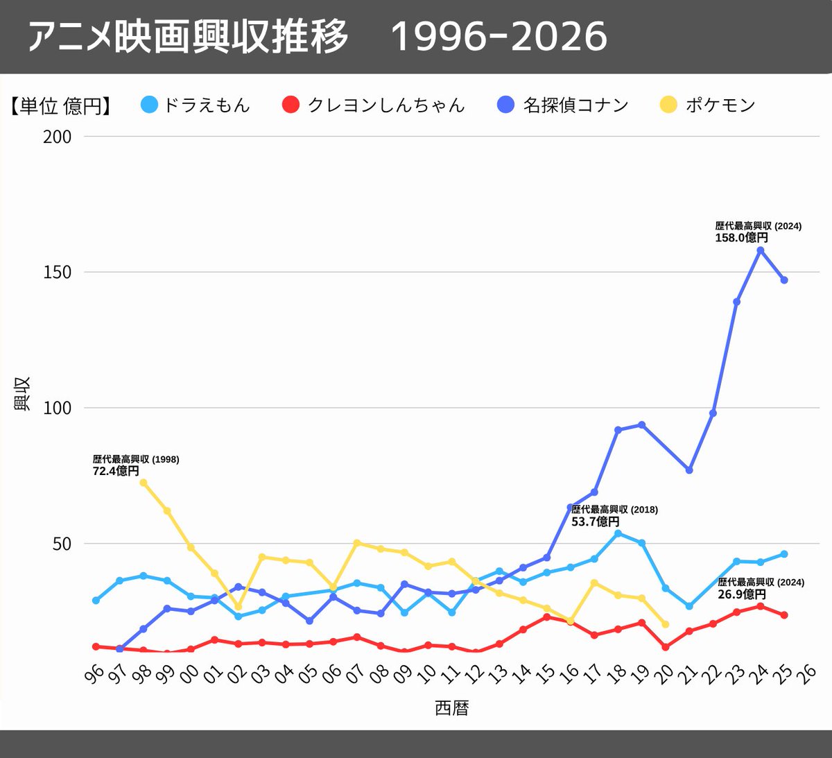 ベーダーの興行収入速報 tweet media