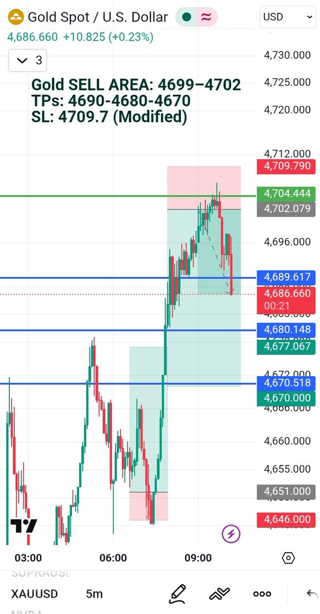 HERE WE GOOOOOO 👑 TARGET ONE IS HIT ✅🤩 | 160 (4702 TO 4686) PIPS DONE IF ENOUGH SECURE OR BE RISK FREE ⭐
#XAUUSD #GOLD