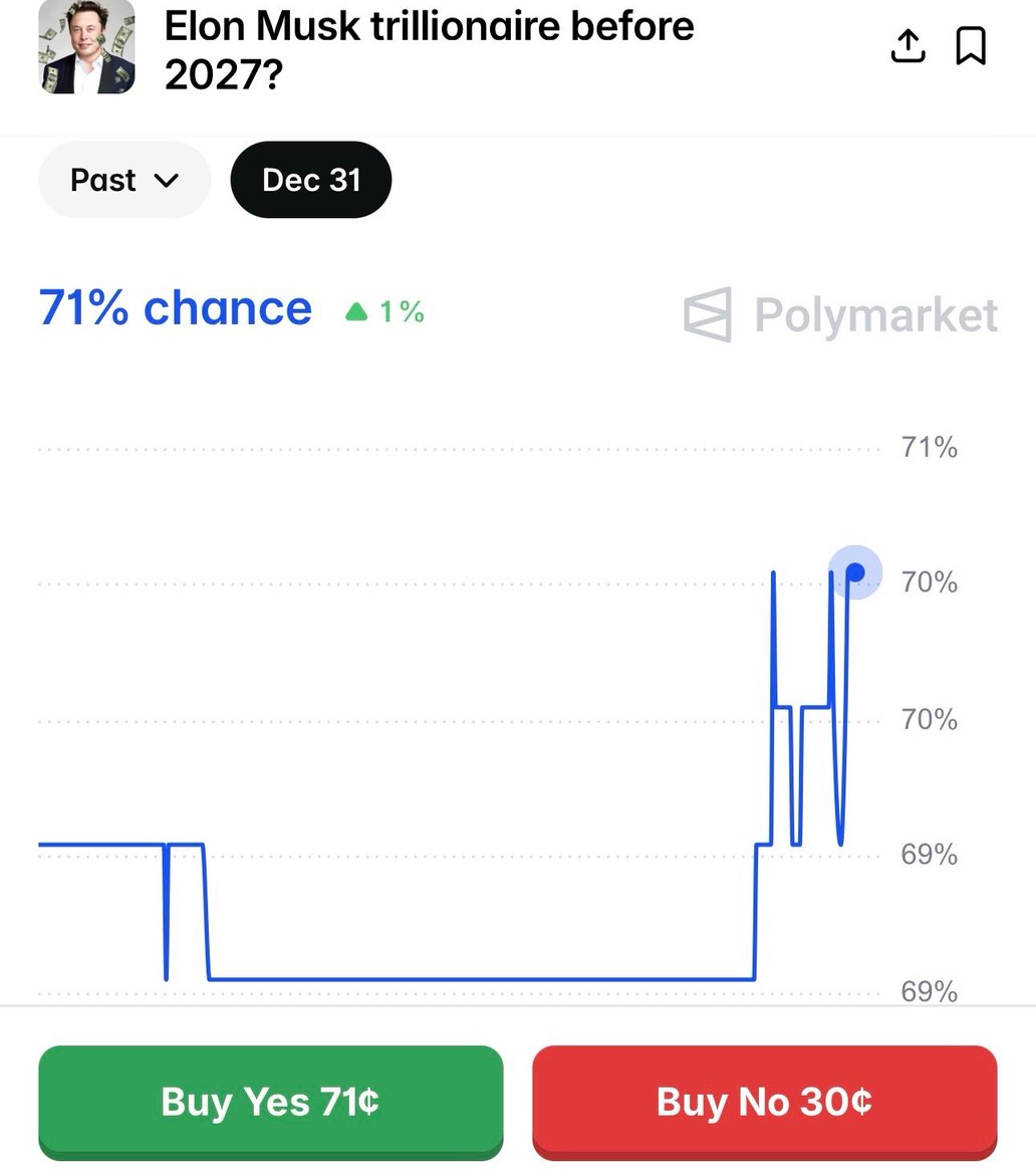 RahmaCoin's tweet photo. JUST IN: 🇺🇸 71% chance Elon Musk becomes the world's first trillionaire this year.

@RahmaCoin https://t.co/kLOpEk2AGu