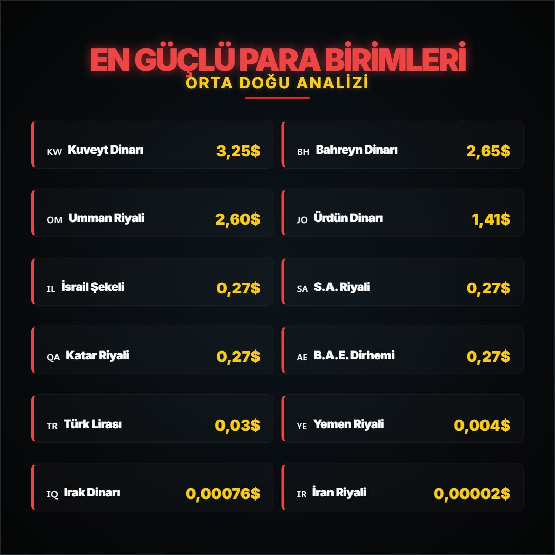 BorsamTurker's tweet image. Orta Doğu'nun En Güçlü Para Birimleri ($ bazlı):

Kuveyt Dinarı: $3,25
Bahreyn Dinarı: $2,65
Umman Riyali: $2,60
Ürdün Dinarı: $1,41
Katar Riyali, S.A. Riyali, B.A.E. Dirhemi, İsrail Şekeli: $0,27
Türk Lirası: $0,03
Yemen Riyali: $0,004
Irak Dinarı: $0,00076
İran Riyali: $0,00002