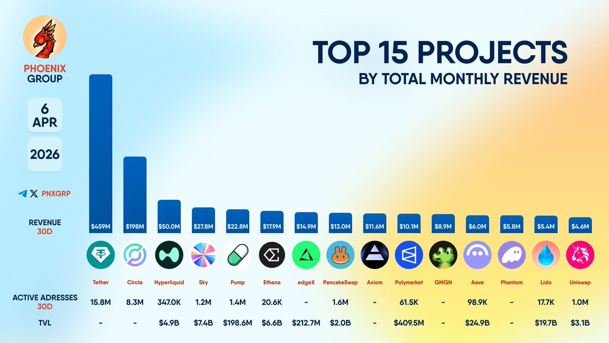 pnxgrp's tweet image. TOP 15 PROJECTS BY TOTAL MONTHLY REVENUE 
 
#Tether #Circle #Hyperliquid #Sky #Pump #Ethena #edgeX #PancakeSwap #Axiom #Polymarket #GMGN #Aave #Phantom #Lido #Uniswap