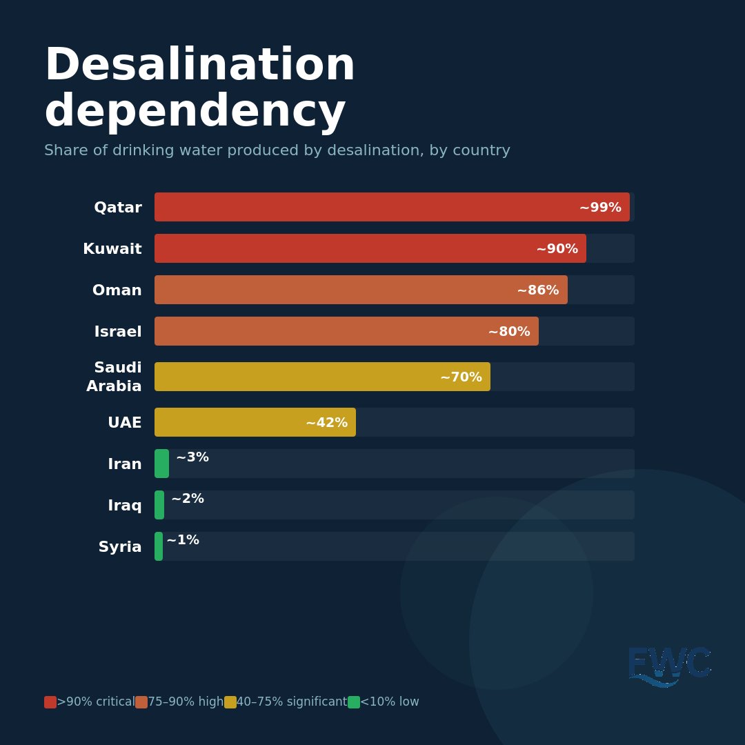 Floyd88_'s tweet photo. Around 400 desalination plants in the Gulf produce roughly 40% of the world's desalinated water, with a significant share concentrated near the Strait of Hormuz.

That concentration creates vulnerability. And in modern warfare, vulnerability gets weaponised.

Qatar depends on desalination for ~99% of its drinking water. Kuwait ~90%. Iran? ~3%.

That gap is a strategic advantage.

An interesting article:
https://t.co/xSK00ndVaB