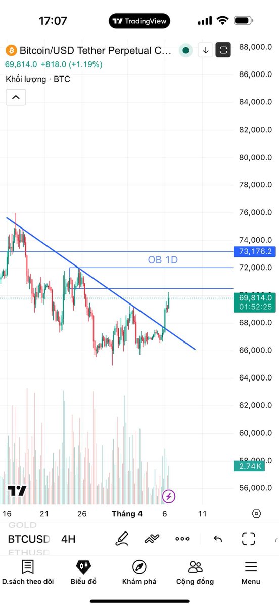 BaoChau1992's tweet image. 4H Break Trend Giảm &amp;gt;&amp;gt; Tăng

Bao giờ Kill được cái #OB 1D thì may ra mới giám đi tìm set up #Short  $BTC nhé ae

Hiện tại ngắn hạn đang chạm IFVG 4H nên chắc sẽ phản ứng nhẹ

Cứ thong thả thôi , cản tàu nó ủi lòi ruột nhé 

Xu hướng : Tăng ( hồi ) , có biến