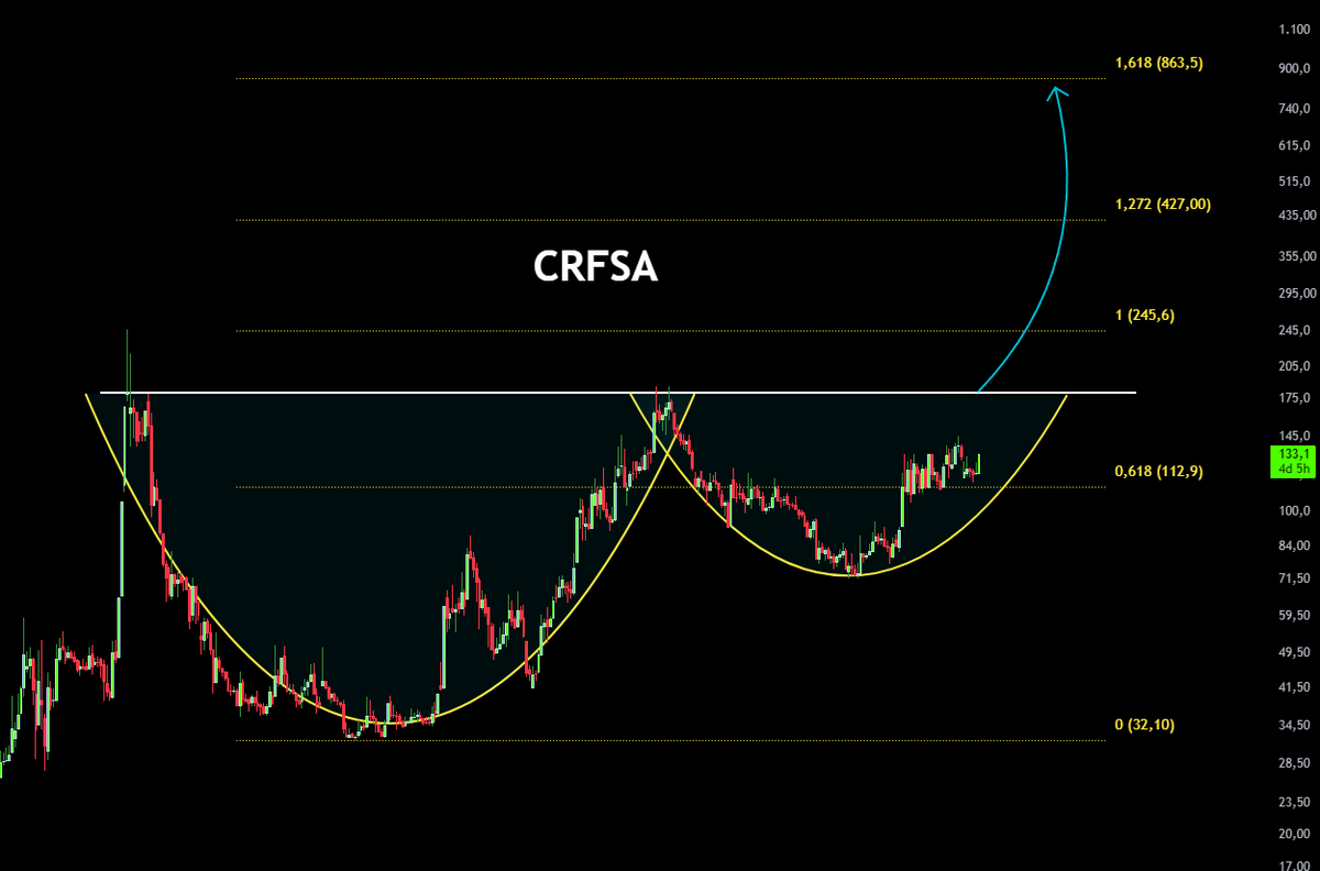 BorsamTurker's tweet image. #CRFSA CarrefourSA grafiğinde fincan kulp formasyonu oluşumu dikkat çekiyor.

Sarı eğrilerle belirtilen formasyon yapısında, fiyatın kulp kısmını tamamlayıp direnç bölgesine yöneldiği izleniyor.

Mevcut 133,1 seviyelerinde 112,9 Fibonacci desteğinin üzerinde kalınması teknik