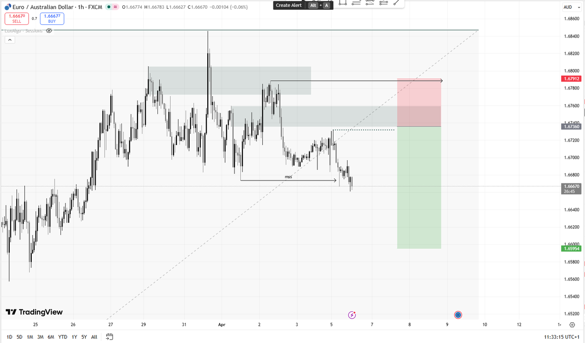 DanbexFx's tweet photo. Trade idea on #EURAUD, shorts# enter with proper risk management 
#highprobability trade.. https://t.co/pqdPRyVSJ5
