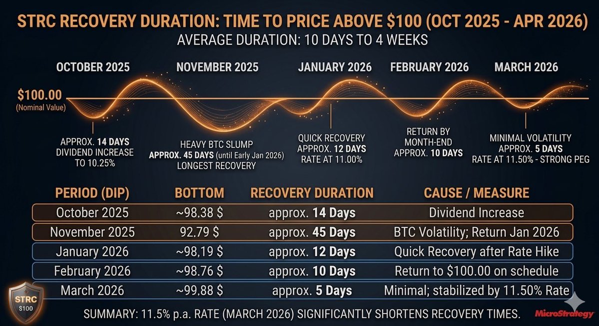 STRC is just warming up! Strategy bought another $330M in BTC this week. As recovery times to $100 shrink, the pace of monthly buys is accelerating. Faster recovery = more capital = more Bitcoin. The ultimate tool to increase BTC / share! 🚀 #MSTR #saylor #Bitcoin #highyield