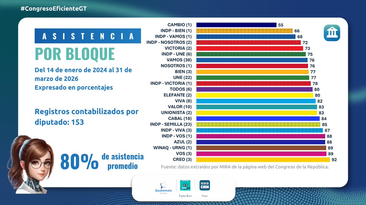 #CongresoEficiente tweet media