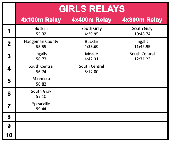 SPIAALeague's tweet photo. The SPIAA Track &amp; Field Top 10 list is back. Here is the girls list after Week 1 of area track meets. https://t.co/MgmZeVmb6j
