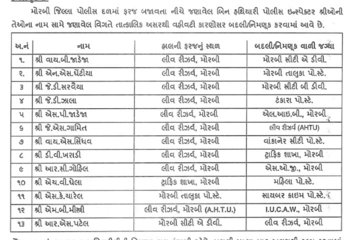 મોરબી એસપી દ્વારા ૧૩ પીઆઇની બદલીનો ગંજીપો ચિપવામા આવ્યો... મોરબી જીલ્લાના ક્રીમ ગણવામાં આવતા તાલુકામાંનિલેશ ઘેટીયા ને મુકાયા,એ ડિવિઝન માં હોનહાર પીઆઇ વાય બી જાડેજા,બી ડિવિઝનમાં જે ડી સરવૈયા, ટંકારા માં દબંગ છાપ ધરાવતા પીઆઇ જે ડી ઝાલા વાંકાનેર શહેરમાં જ્યારે SOG પીઆઇ તરીકે આર સી