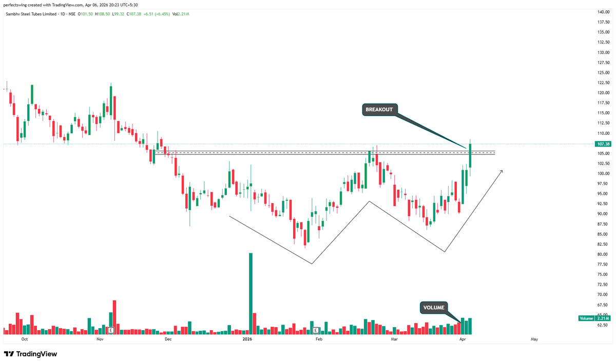 perfectswing12's tweet image. 4. SAMBHV STEEL TUBES 

#Sambhvsteel #StockToWatch #Breakout