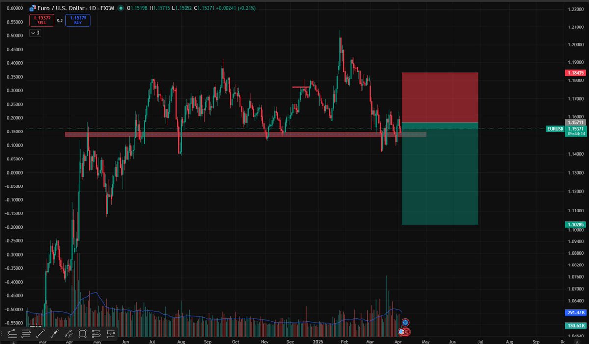 AlphaCapital99's tweet photo. El DXY esta haciendo una acumulacion de wyckof y pronto en mi opinion con los datos de inflacion rompera la estructura por la parte superior. 
Esto me ha hecho ir a observar otros pares de divisas para confirmar esta estructura anterior y en EUR/USD  he observado exactamente el mismo patrón que hizo BTC en zona de máximos. Por mi parte tomo un corto en el EUR/USD.