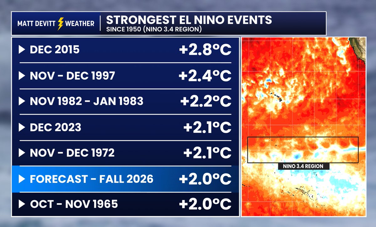 MattDevittWX's tweet image. STRONG EL NIÑO POSSIBLE: New data shows the increasing potential for one by this Fall...leading into the peak of hurricane season. Could even be in the Top 5 strongest since 1950 (list below). Forecast is preliminary and subject to change. Historically, strong El #Niño events