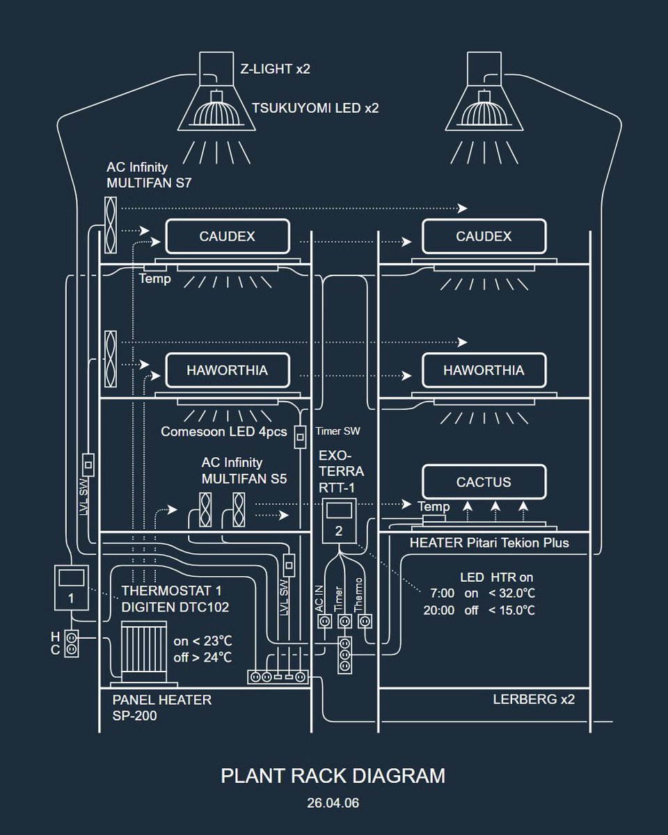 nczat's tweet image. 🪴Auto Plant rack🪴

ちょいアプデに伴い配線と情報を整理

制御概要: サーモスタッドx2で
・シートヒータで🌵は日中35℃ / 夜間15℃
・パネルヒータで棚全体を一定温度にキープ
・ヒータの熱気はファンで全体に拡散
・LEDは7:00点灯/ 20:00消灯

#cablemanagement
続きます↓