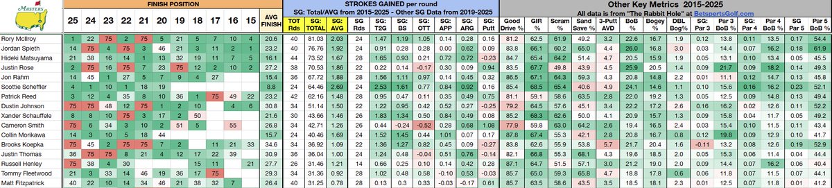 PGASplits101's tweet photo. The ultimate course history sheet for the Masters at Augusta National with cumulative data straight from the Rabbit Hole.

⛳️Includes average finish position and Strokes Gained per round back to 2015. Players are sorted by SG: Total.

⛳️Also includes full Strokes Gained data from each category back to 2019.

⛳️Other key course metrics like Good Drive %, Double Bogey %, 3-Putt Avoidance, etc, go back to 2015.

⛳️"75" = Missed Cut

⛳️THE most predictive annual course by a huge margin.

🚨Sign up @BetspertsGolf to download your own sortable copy.