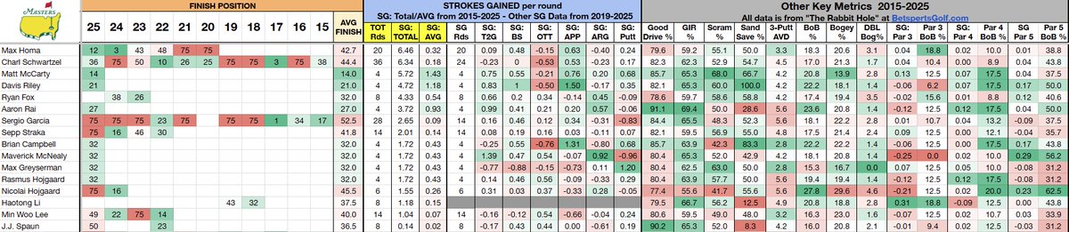 PGASplits101's tweet photo. The ultimate course history sheet for the Masters at Augusta National with cumulative data straight from the Rabbit Hole.

⛳️Includes average finish position and Strokes Gained per round back to 2015. Players are sorted by SG: Total.

⛳️Also includes full Strokes Gained data from each category back to 2019.

⛳️Other key course metrics like Good Drive %, Double Bogey %, 3-Putt Avoidance, etc, go back to 2015.

⛳️"75" = Missed Cut

⛳️THE most predictive annual course by a huge margin.

🚨Sign up @BetspertsGolf to download your own sortable copy.