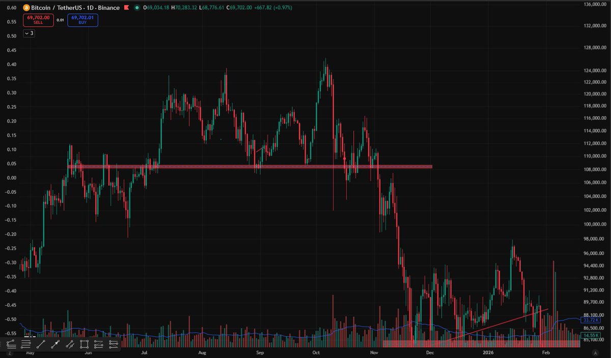 AlphaCapital99's tweet photo. El DXY esta haciendo una acumulacion de wyckof y pronto en mi opinion con los datos de inflacion rompera la estructura por la parte superior. 
Esto me ha hecho ir a observar otros pares de divisas para confirmar esta estructura anterior y en EUR/USD  he observado exactamente el mismo patrón que hizo BTC en zona de máximos. Por mi parte tomo un corto en el EUR/USD.