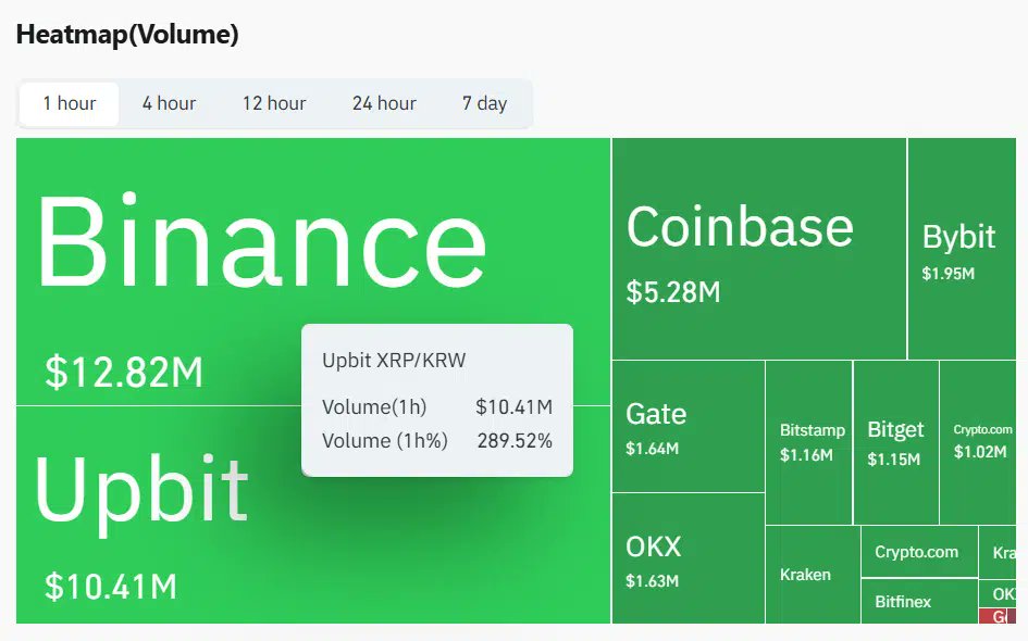 stoneiland's tweet photo. 🚨XRP 보유자 필독
[XRP: 다크풀(OTC) 매집의 실체, 온체인 데이터로 증명되다]
XRP의 최근 흐름이 예사롭지 않습니다. 일반 거래소가 아닌 **다크풀(OTC)**을 통해 물밑에서 이루어지던 거대 자금의 움직임이 온체인 데이터로 속속 드러나고 있습니다.

📌 데이터가 증명하는 4단계 핵심 포착 (첨부 이미지 순서)

은밀한 매집 통로: 거대 세력과 헤지펀드들은 가격 변동성을 피하기 위해 일반 거래소가 아닌 **OTC 데스크(다크풀)**를 통해 비밀리에 물량을 확보해 왔습니다. (이미지 1: 구조도)

역대급 고래 유입: 온체인 데이터(Whale Flow)상 2024년부터 과거 기록을 갈아치우는 압도적 규모의 고래 매집이 포착되었습니다. 초록색 영역의 확장은 강력한 매수 신호입니다. (이미지 2: 고래 매집 차트)

한국발 폭발적 에너지: 이 에너지는 최근 한국(Upbit)의 XRP 거래량이 309% 급증하며 시장 표면으로 분출되기 시작했습니다. (이미지 3: 히트맵)

진성 매집 시그널: 단순히 거래만 터진 게 아닙니다. Upbit에서 개인 지갑으로 나가는 유출 트랜잭션이 사상 최고치입니다. 사서 거래소에 두지 않고 장기 보유를 위해 옮기고 있다는 뜻입니다. (이미지 4: 유출 차트)

"법률과 규제보다 언제나 가격이 먼저 움직입니다."

장외에서 조용히 응축된 역대급 에너지가 이제 실질적인 가격 폭발로 이어지기 직전의 단계로 보입니다. 데이터는 이미 방향을 가리키고 있습니다. 📈

#XRP #리플 #온체인데이터