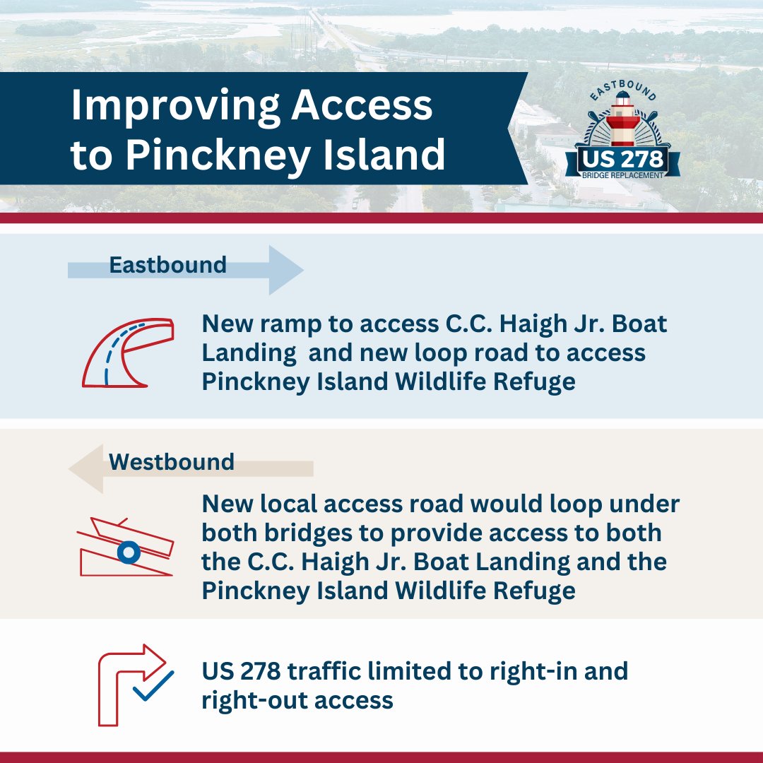 scdot278's tweet photo. The US 278 Eastbound Bridge Replacement project proposes new access connections to Pinckney Island from both directions of US 278 aimed at improving how residents and visitors reach the Pinckney Island Wildlife refuge and the C.C. Haigh Jr. Boat Landing... https://t.co/tfDxo4yfjs