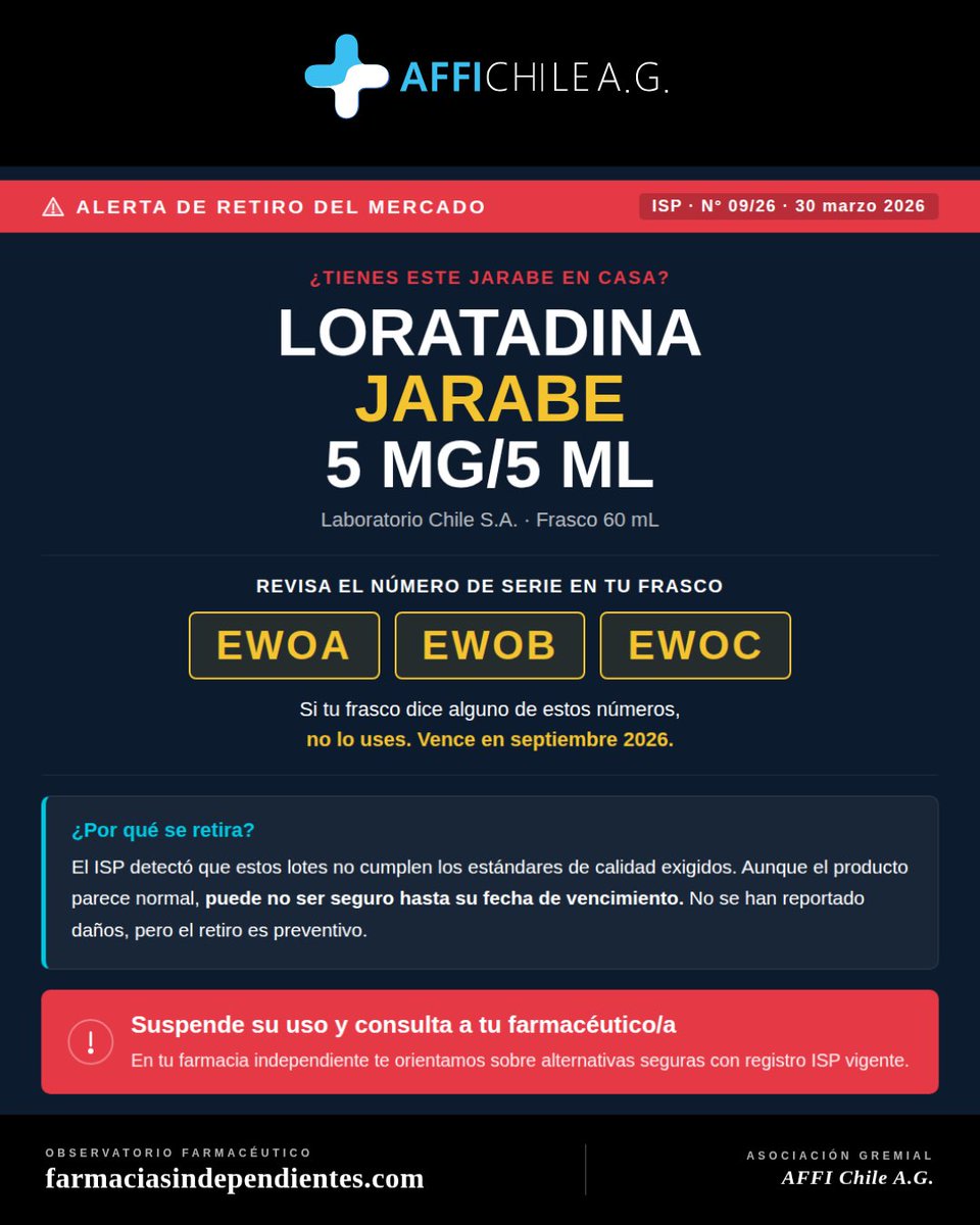 AffiChile's tweet photo. ⚠️ ¿Tienes Loratadina Jarabe en casa? Revisa el número de serie impreso en tu frasco. Si dice **EWOA, EWOB o EWOC**, no lo uses. El ISP ordenó el retiro voluntario de estos lotes porque no cumplen los estándares exigidos.  Fuente: ISP Chile · Alerta N° 09/26 · 30 de marzo de 2026 https://t.co/Z6NiSy00Ev