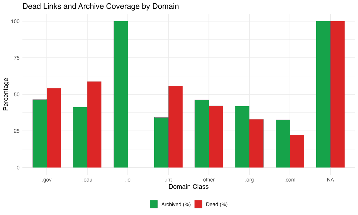 ASofiMahmudi's tweet photo. I checked 17,776 web links cited in 27,000 biomedical research articles.

29% are dead.

The worst offender? The @WHO website: 458 broken references. CDC was second with 280. These aren't obscure blogs. They're the most authoritative sources in global health.

For citations from 2002–2004, the dead link rate exceeds 78%.

Even when the link still works, 27% of the time the page content has silently changed. The URL loads fine, but the evidence behind the citation is gone.

And here's the part that should concern everyone in research: 64% of dead links have no Internet Archive backup. The cited content is permanently lost from the scientific record.

The fix? It takes 30 seconds. Before you submit, paste your web references into https://t.co/Ihvx25NMEh. You get a permanent, timestamped snapshot. Add that archived URL to your reference list. Done.

We obsess over data sharing, pre-registration, and reproducibility, but we let the evidentiary foundation of our references quietly disappear.

I wrote up the full analysis with all the data and figures. Read it here: https://t.co/ggbzwbmc80
