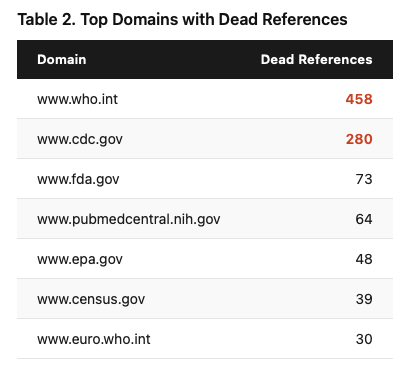ASofiMahmudi's tweet photo. I checked 17,776 web links cited in 27,000 biomedical research articles.

29% are dead.

The worst offender? The @WHO website: 458 broken references. CDC was second with 280. These aren't obscure blogs. They're the most authoritative sources in global health.

For citations from 2002–2004, the dead link rate exceeds 78%.

Even when the link still works, 27% of the time the page content has silently changed. The URL loads fine, but the evidence behind the citation is gone.

And here's the part that should concern everyone in research: 64% of dead links have no Internet Archive backup. The cited content is permanently lost from the scientific record.

The fix? It takes 30 seconds. Before you submit, paste your web references into https://t.co/Ihvx25NMEh. You get a permanent, timestamped snapshot. Add that archived URL to your reference list. Done.

We obsess over data sharing, pre-registration, and reproducibility, but we let the evidentiary foundation of our references quietly disappear.

I wrote up the full analysis with all the data and figures. Read it here: https://t.co/ggbzwbmc80