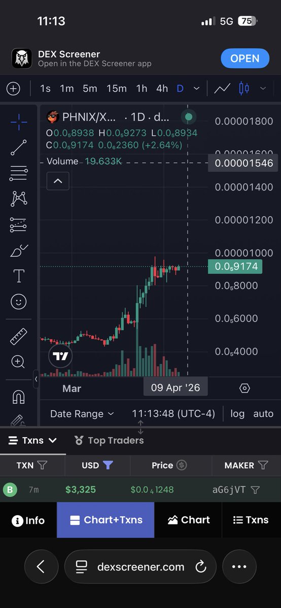 There is only one word to describe this chart

—> Higher, much higher

$PHNIX
🐦‍🔥🐦‍🔥🐦‍🔥