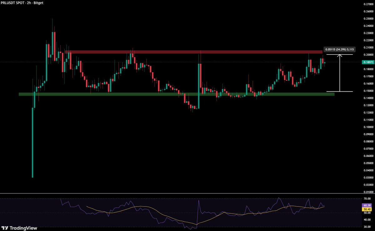 🔥 Less than a week after I highlighted $PRL as bullish, it’s up nearly 35%.

If it breaks the key resistance zone, we could be looking at an all-time high.