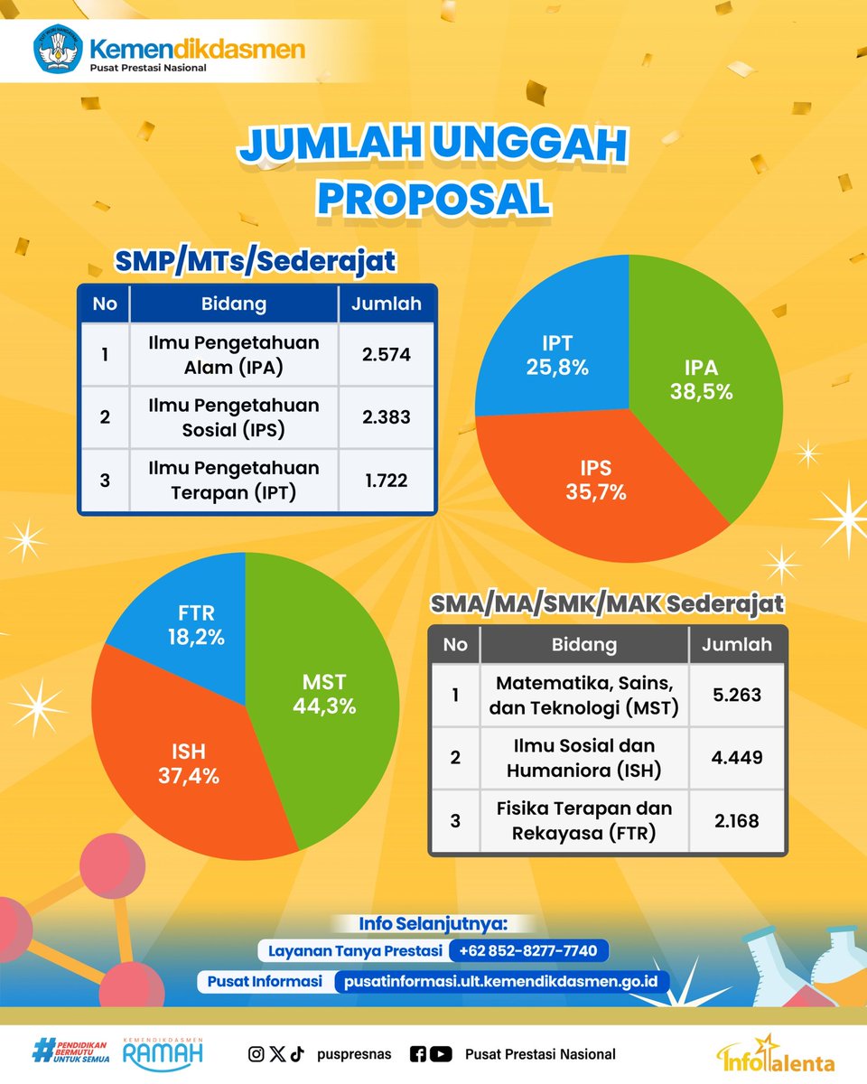puspresnas's tweet photo. Pengumuman Hasil Reviu Proposal Olimpiade Penelitian Siswa Indonesia (OPSI)! ✨

#SobatPrestasi dapat melihat hasil reviu melalui akun masing-masing: 

OPSI SMP/MTs/Sederajat: https://t.co/8KpiuhcDwU 🔗

OPSI SMA/MA/MAK/Sederajat: https://t.co/cMRM6g1zYh 🔗 https://t.co/kdSIAPWFzZ