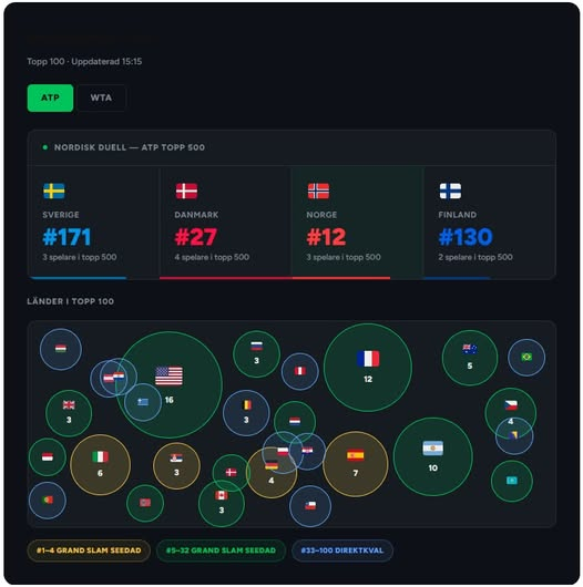 SweTennis's tweet photo. Här är ett nytt sätt att se på rankingen. Kampen i Norden leds av vem? Och vilka länder är det som dominerar på topp 100?

https://t.co/pQsn4gMmbO https://t.co/jbW109iHAP
