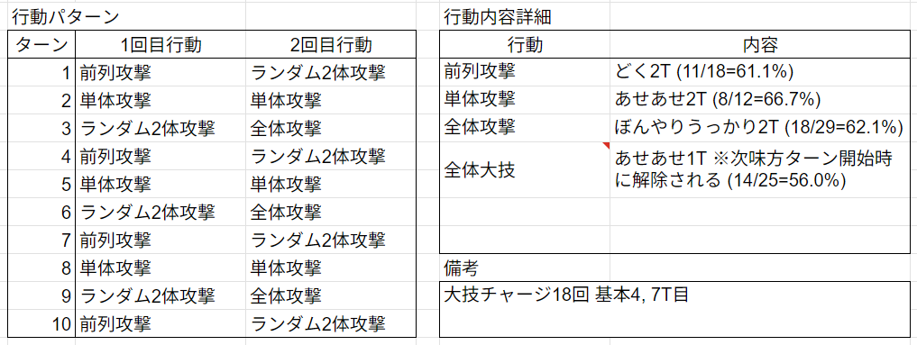 シーサーバル道場 β2-36 火曜日 敵情報
#けもフレ３