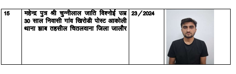 educationnagari's tweet image. SOG ने 5 और 6 अप्रैल को चार प्रकरणों में 15 आरोपियों को किया गिरफ्तार
#EducationNagari #SOG #RPSC