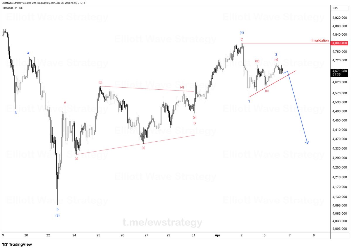 ewstrategy's tweet photo. #XAUUSD 🥇 

In our last update, we showed you the Wave (4) rejection right at the 0.618 Fib on the 4H chart. Now, let's zoom in and look closer at the 1-hour timeframe.

As you can see, the moment #XAUUSD corrected first minor correction perfectly, the bears took absolute control. The momentum is shifting exactly as planned.

Planning is everything in trading; With proper planning, you will always be one step ahead.