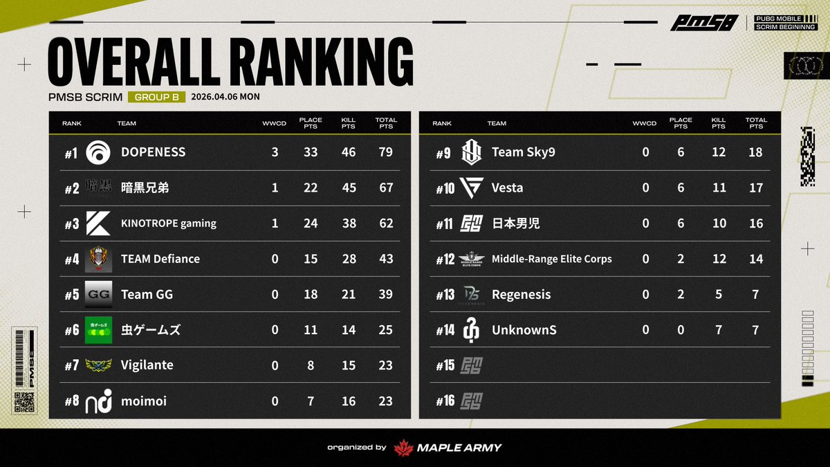 Ryley_77's tweet photo. 本日の総合2位、キルランキング1位 #PMSB #PMOT https://t.co/TFPHKvZwim