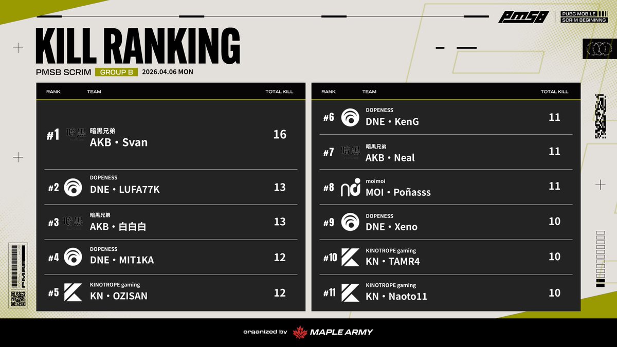 Ryley_77's tweet photo. 本日の総合2位、キルランキング1位 #PMSB #PMOT https://t.co/TFPHKvZwim