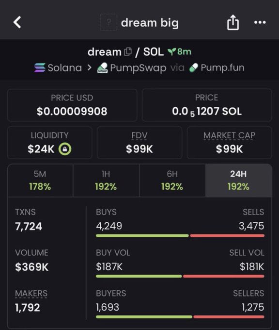 moon_sol68's tweet photo. $DREAM IS Up 9.0x 🔥 

💹 From $11k >> $99k MC! 🚀

Join our exclusive VIP Memecoin Signal Group and get Early Calls on trending memecoins before they take off. 

Send a DM now let's get you started 

#Solana #memecoin #memecoin1000x #Panamá #brøndby https://t.co/IldyfM325G