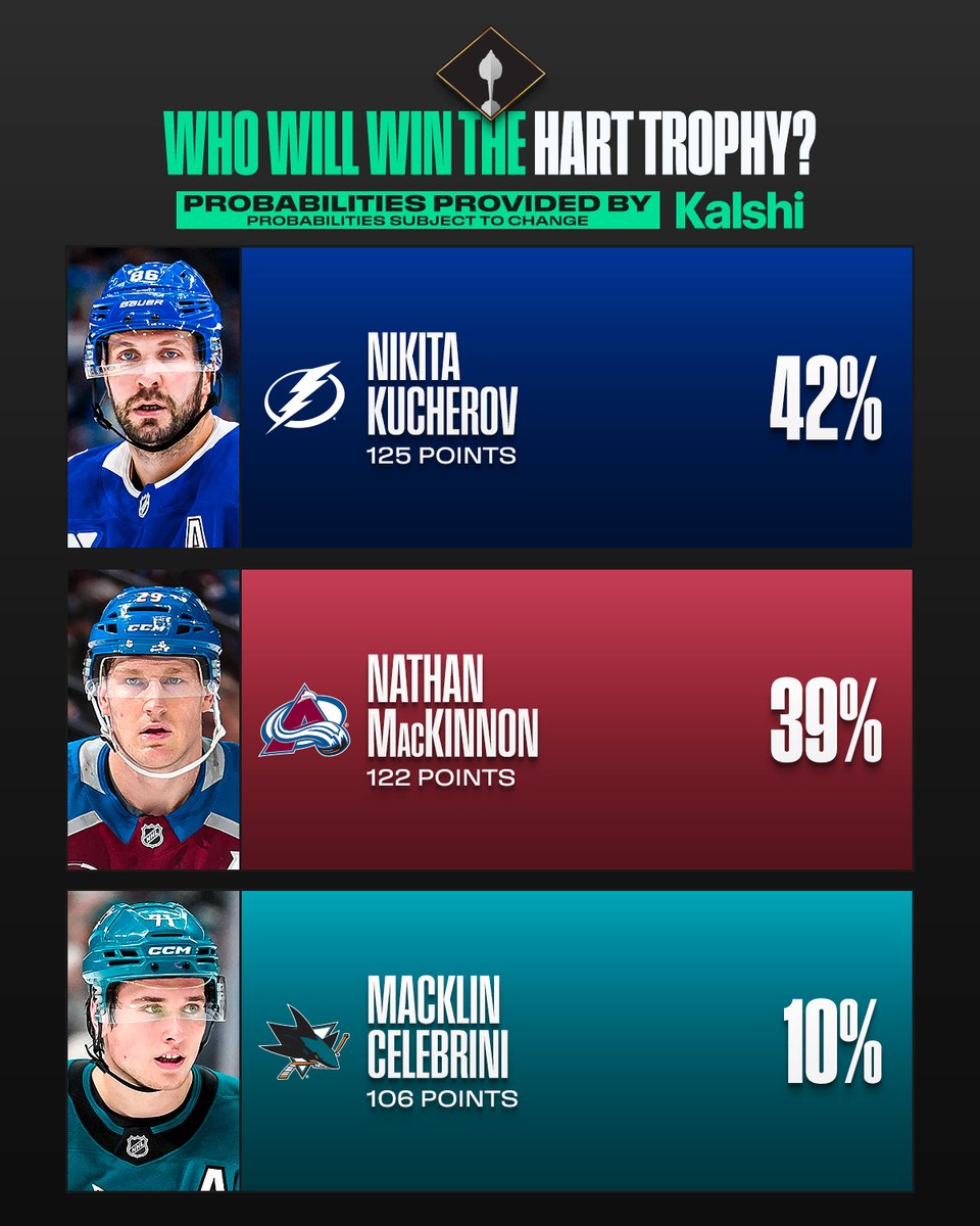 Who will take home the Hart Trophy this season? 🏆
Presented by @Kalshi