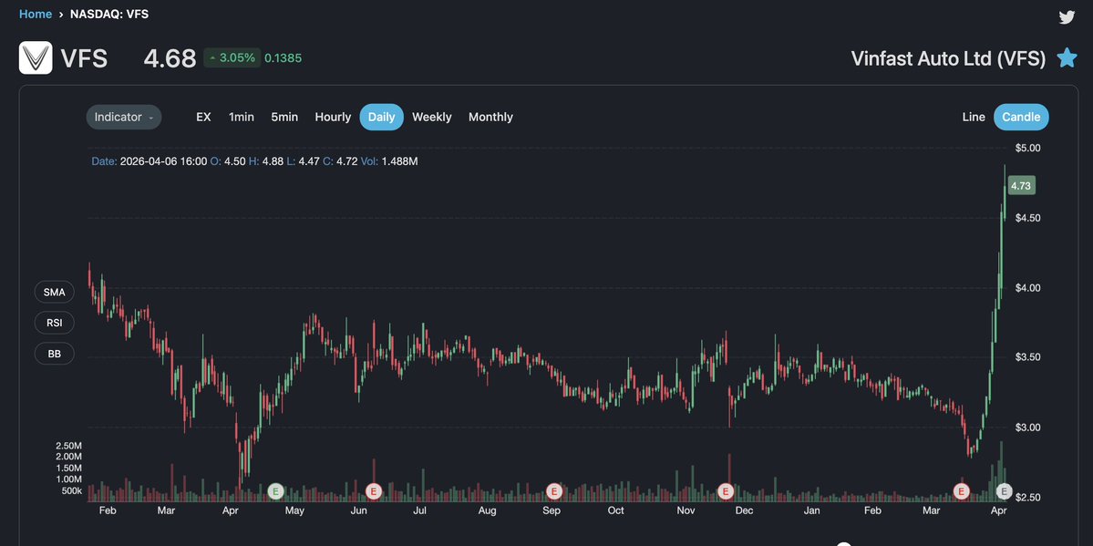 Everyone’s watching $TSLA … but $VFS is moving 🚨

Strong EV orders across Southeast Asia + India
Real demand. Real expansion.
Early or already priced in?

<a href="/VinFastofficial/">VinFast</a>