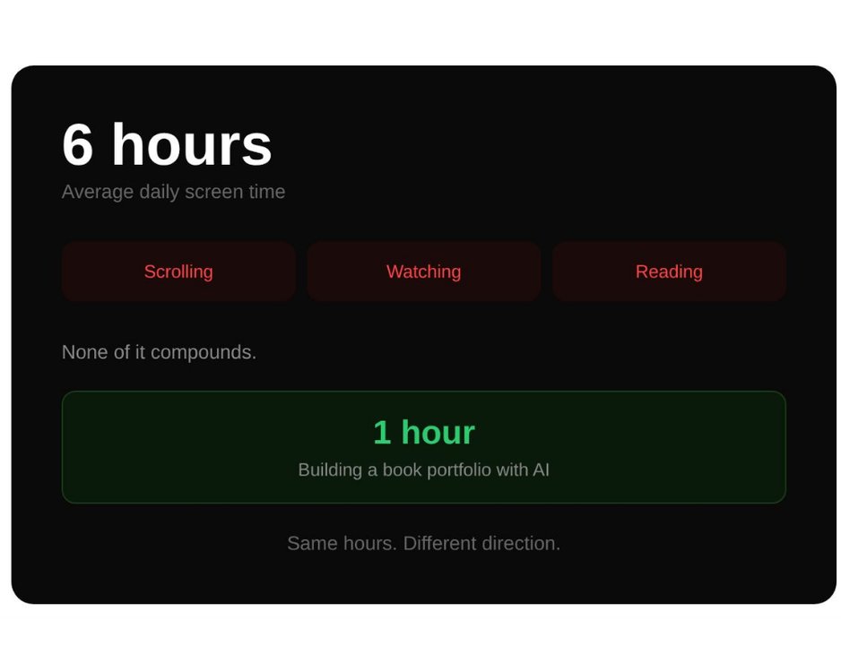 The average person spends 6 hours a day consuming content.
· Scrolling.
· Watching.
· Reading.
None of it compounds.
One hour a day building a book portfolio:
Month 3: first royalties
Month 6: $2,000-$3,000/month
Month 12: $7,000+/month
Same hours. One drains. One builds.
The