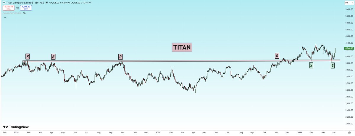 myfirststock99's tweet image. 📊 Titan = This is how you find Support / Resistance  

R = Resistance 🔴  
S = Support 🟢  

▫️ 2 Years Consolidation  
▫️ Strong Base Formation  
▫️ Breakout Confirmed 🚀  

अब समझो — patience + structure = big moves  

#investing #titan