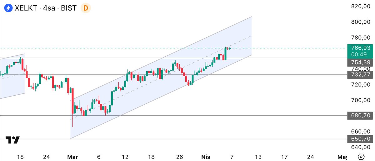 Onderlion's tweet image. TAŞI ENSEKSİ #XELKT

DEĞERİNİ 1 HAFTA SONRA ANLAYACAKLAR 

#ENERJİ BU ENDEKSİN BEL KEMİĞİ OLACAK !!! 

3 AY SONRA 1000 PUAN !