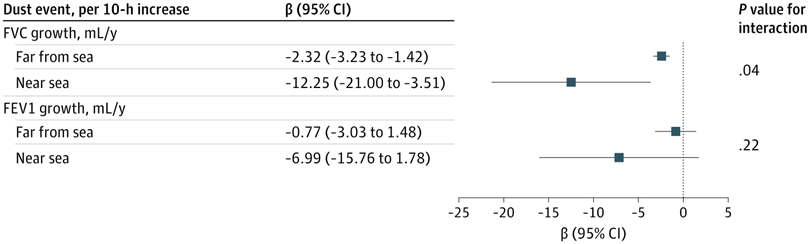 Interasma's tweet image. Distance to a #Drying #Saline #Lake and #Lung #Function Development in a Rural Border #Cohort of #Children. Open  Access. interasma.org/2026/04/06/dis…
