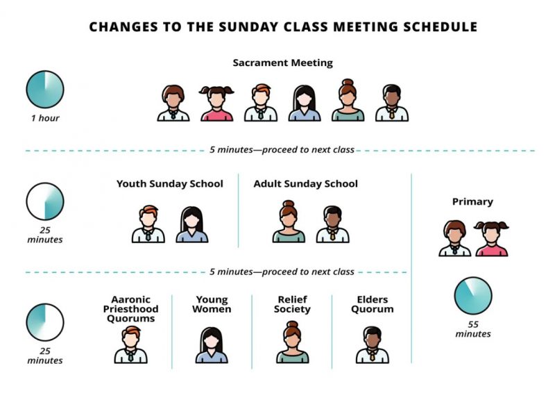 LDS365's tweet image. The class schedule during Church Sunday worship meetings will change. Rather than alternating between #SundaySchool, #ReliefSociety, #priesthood, and #YoungWomen meetings every other week, they will attend shortened versions each week. 

lds365.com/2026/04/06/cha…
